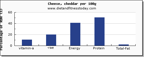 vitamin a, rae and nutrition facts in vitamin a in cheddar cheese per 100g